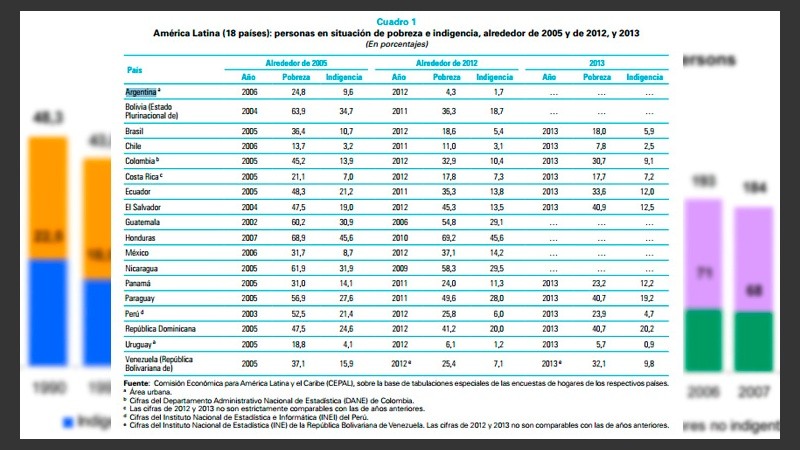 En la celda de Argentina se observa la falta de datos sobre pobreza e indigencia correspondientes a 2013