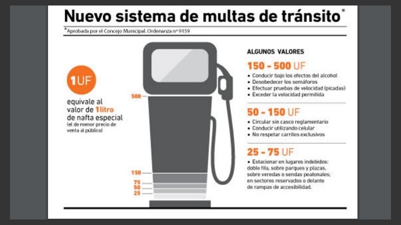 El municipio calcula multas, según el litro de nafta.