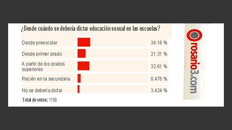 El 88 por ciento cree que se debe dictar en los primero grados o antes. 