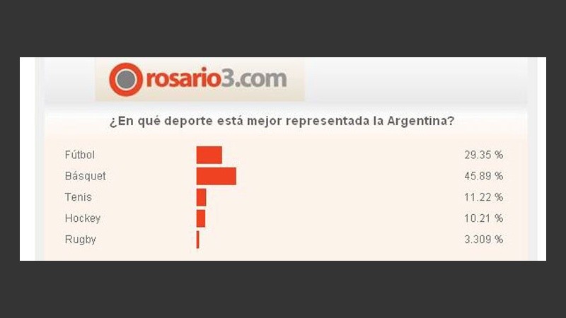 Básquet, fútbol y tenis, en el podio.