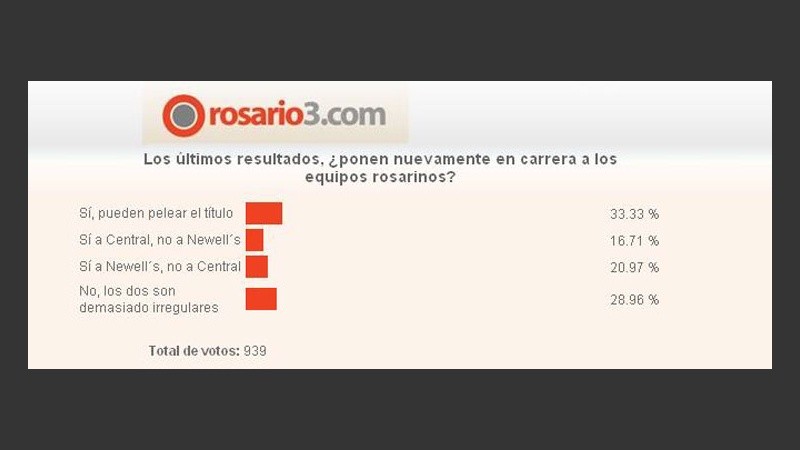 Sólo tres de cada diez personas no tienen fe en los clubes de la ciudad.