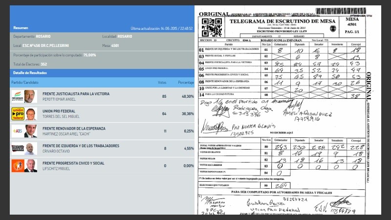 En la mesa 4501, Lifschitz cosechó 75 votos pero en la web electoral no le computaron ninguno.