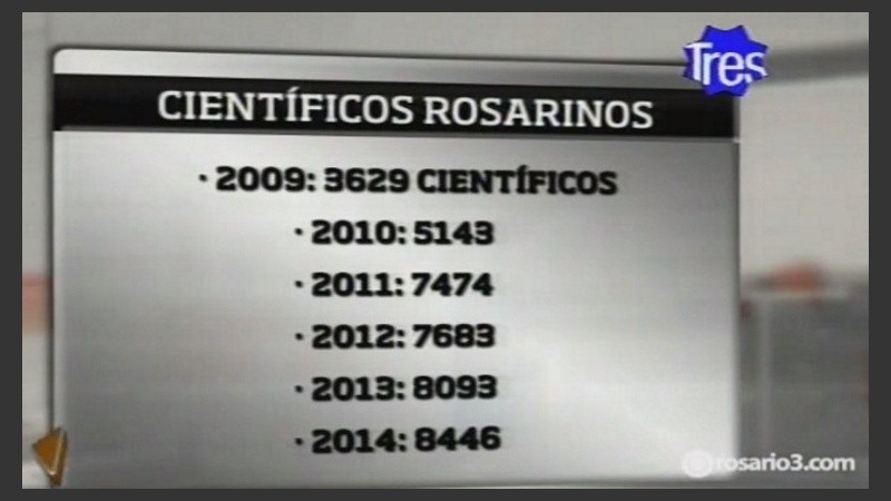 Crecimiento del número de investigadores rosarinos entre 2009 y 2014.