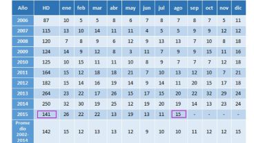 Datos oficiales, por año y por mes, del Departamento Rosario.