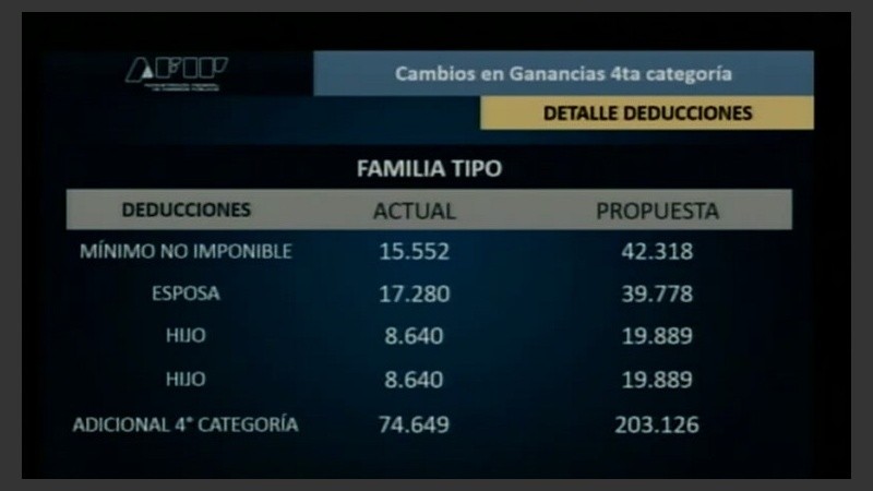 Variaciones del mínimo no imponible con detalle de deducciones, difundidas por Alberto Abad (Afip).