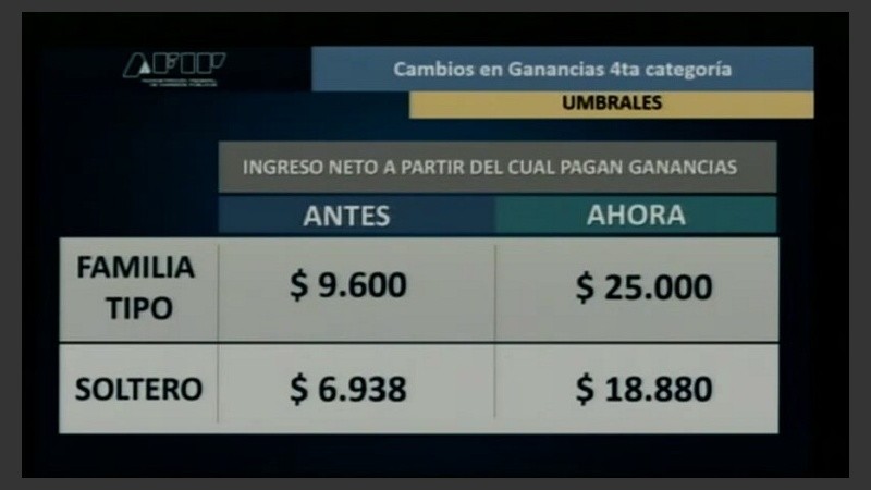 Ingreso salarial neto a partir del cual los trabajadores pagarán ganancias, difundido por Alberto Abad (Afip)