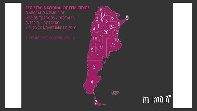 Santa Fe es la tercera provincia con más femicidios. La preceden Buenos Aires y Córdoba. 