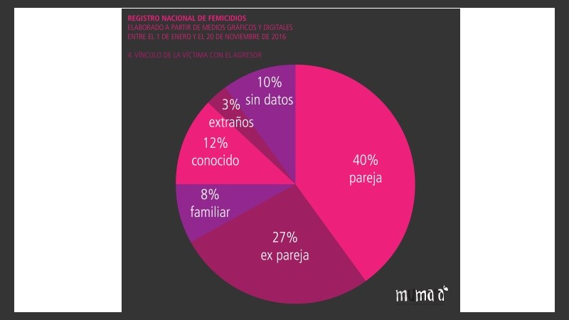 La mayoría de los agresores pertenecía al círculo íntimo de la víctima. 