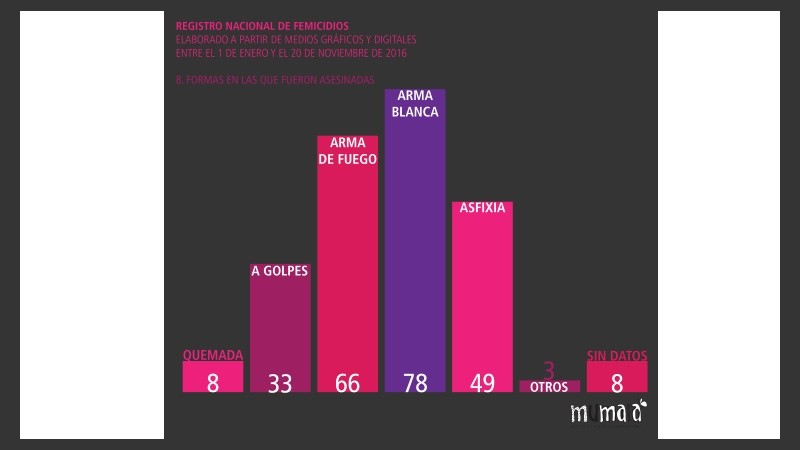En la mayoría de los casos los agresores usaron armas blancas. 