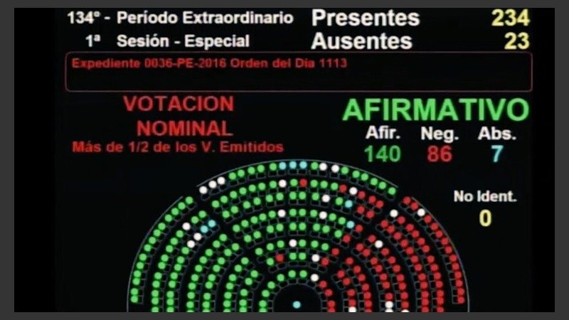 La votación en Diputados.