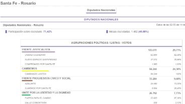 A las 2.55 se había cargado el 49 por ciento de los votos de Rosario.