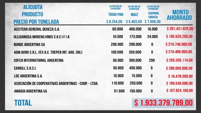 La nómina de las empresas que se anticiparon a las medidas anunciadas este lunes por el gobierno nacional.