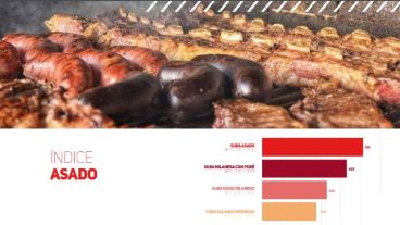 Asado 52% Vs. Salarios 27%.