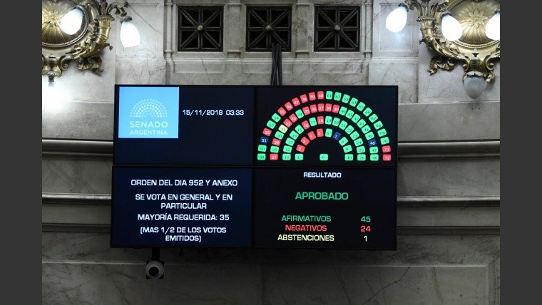 El presupuesto 2019 recibió 45 votos afirmativos, 24 negativos y una abstención en el Senado.