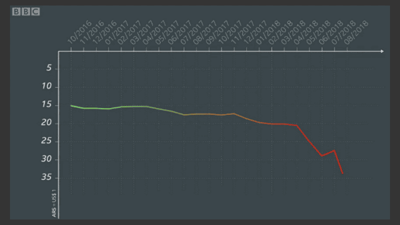 Un gráfico que muestra el desplome histórico de la moneda nacional.