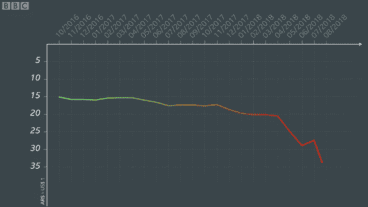 Un gráfico que muestra el desplome histórico de la moneda nacional.