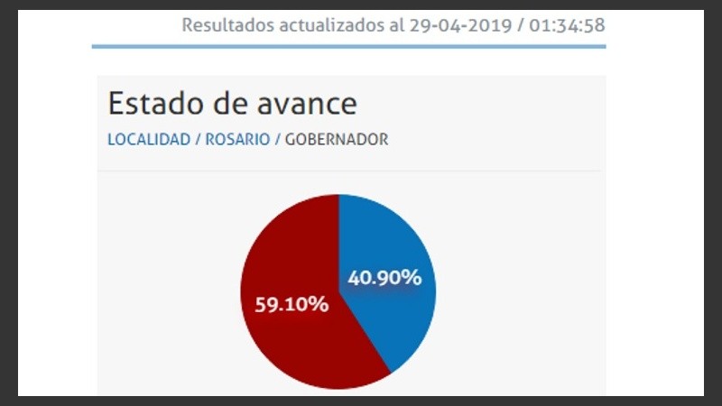 El escrutinio provisorio avanzaba a paso lento.