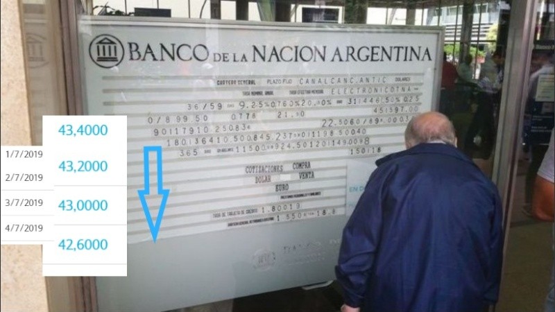 Desde el lunes, el descenso de la cotización del dólar en el Nación.