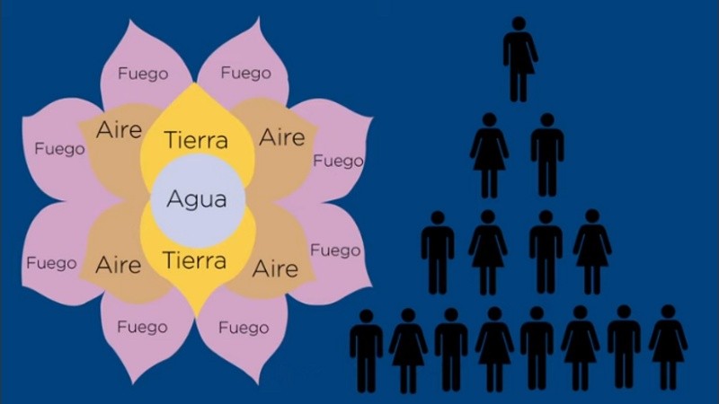 Cada telar completo está compuesto por 15 miembros.