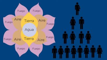 Cada telar completo está compuesto por 15 miembros.
