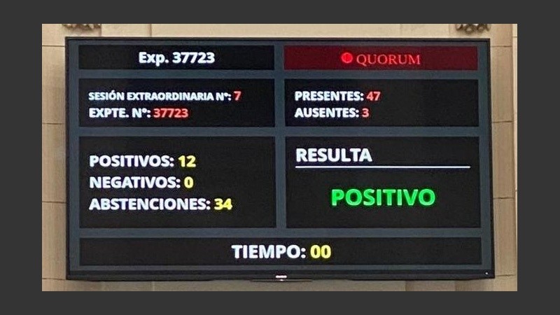 El tablero de la votación definitiva de la Ley de Necesidad Pública. 
