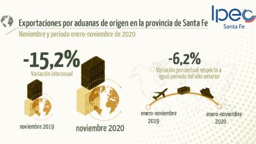 El descenso de las exportaciones en noviembre fue tres veces mayor al promedio anual.