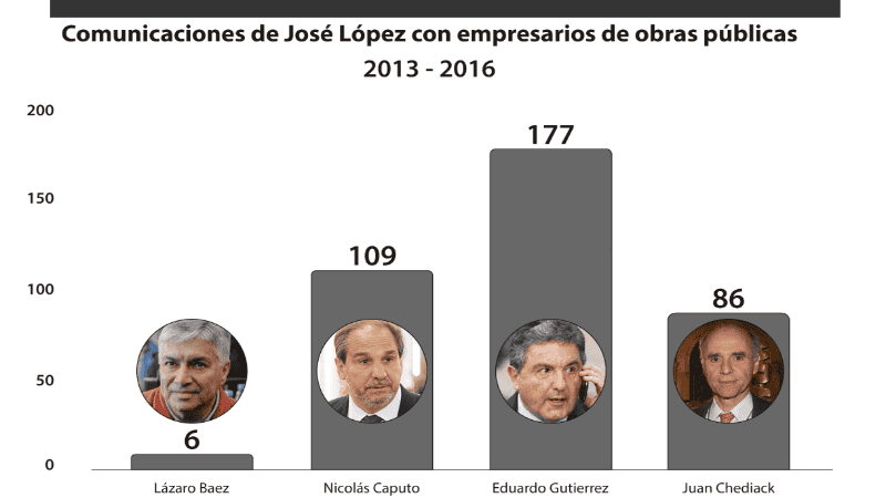 La cantidad de mensajes de José López con empresarios de la construcción que expuso la vice.
