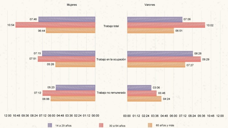 Las mujeres adultas le dedican casi el doble del tiempo que los varones al trabajo no remunerado.