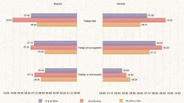 Las mujeres adultas le dedican casi el doble del tiempo que los varones al trabajo no remunerado.