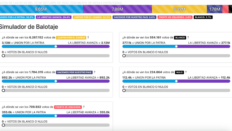 El simulador permite a los usuarios repartir votos según lo consideren.