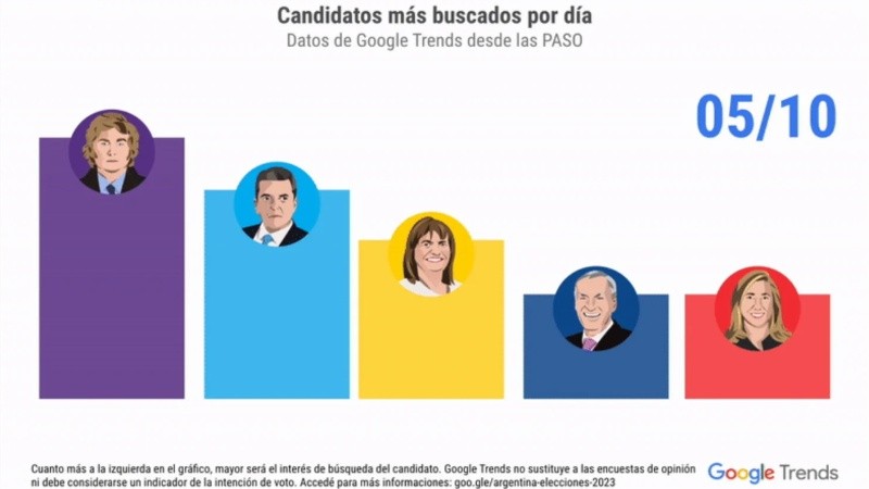 Cuáles fueron las tendencias de búsqueda en Google en el marco de las elecciones 2023.