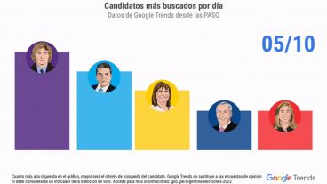 Cuáles fueron las tendencias de búsqueda en Google en el marco de las elecciones 2023.