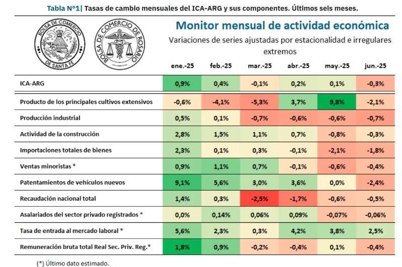 Fuente:  Índice Compuesto Coincidente de Actividad Económica (ICA-ARG). 