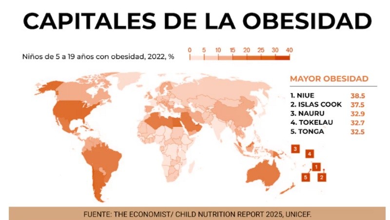 Uno de cada diez niños y adolescentes en el mundo vive con obesidad, según Unicef. 