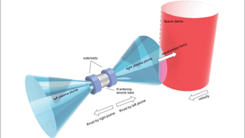 El objetivo del sistema es eliminar fragmentos más grandes de basura espacial.