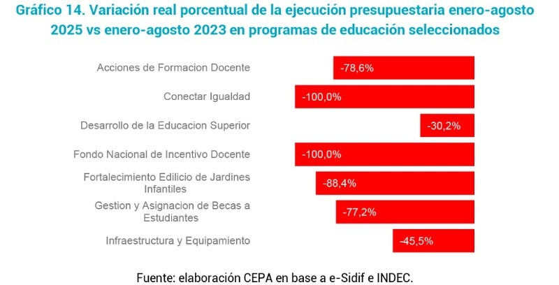 Variación real de la ejecución presupuestaria durante enero-agosto de 2025 contra el mismo período de 2023. (Centro de Economía Política Argentina) 