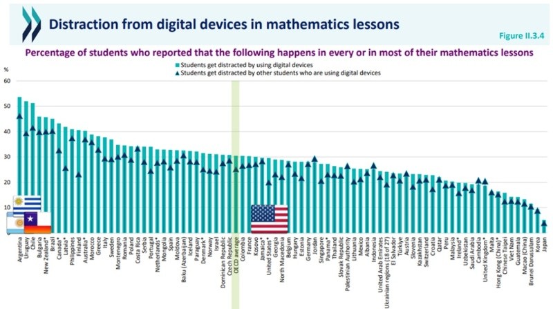  Porcentaje de estudiantes que se distraen con celulares durante sus clases de matemáticas. (Ocde)