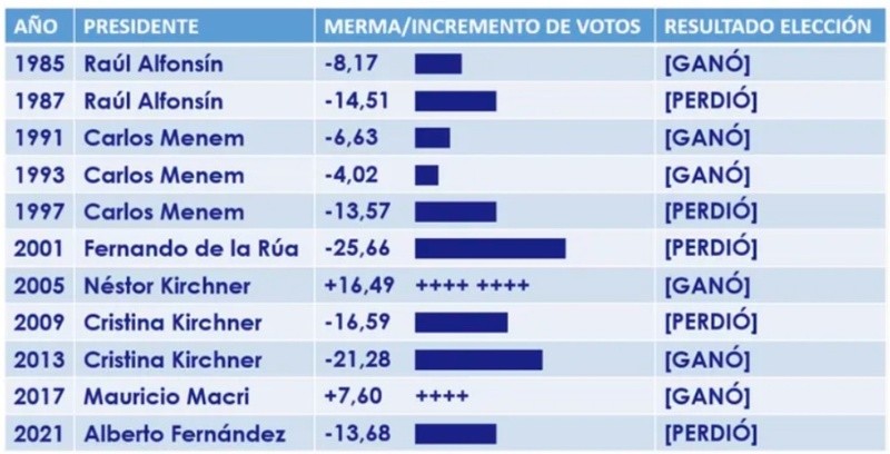 Solo dos presidentes lograron revertir la tendencia&nbsp;del voto 