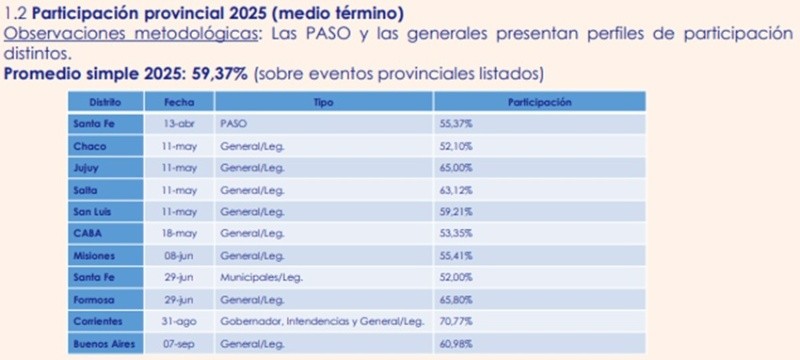 Registro de los niveles de participación electoral en los comicios provinciales de 2025. (OCI, Universidad Austral)