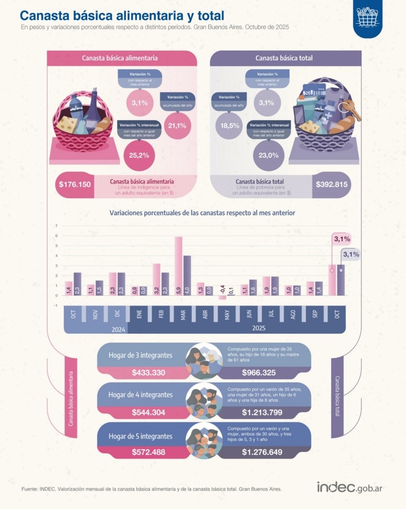 (Instituto Nacional de Estadística y Censos) 