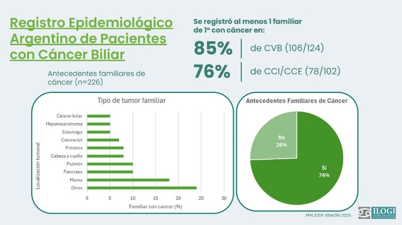 Incidencia de los antecedentes familiares. (ILOGI)