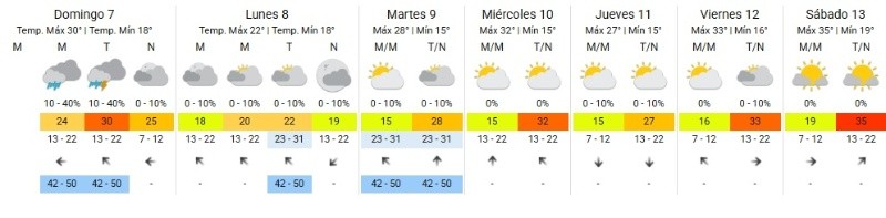 El pronóstico extendido del SMN. 