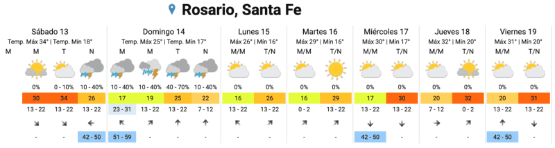 &nbsp;Las condiciones para la próxima semana.