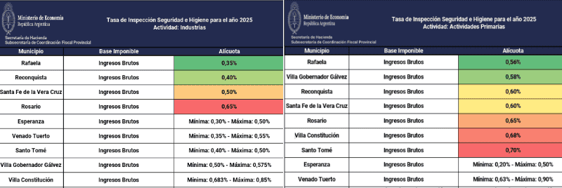 Dos ejemplos de las tasas cobradas por municipio en Santa Fe.