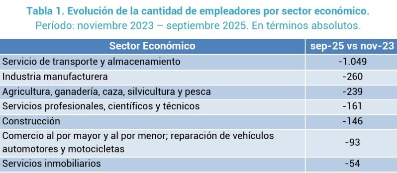 &nbsp;Fuente:&nbsp;Cepa en base a SRT.
