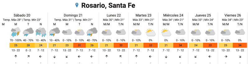 &nbsp;Después de la lluvia, el calor vuelve a ser protagonista en la región.