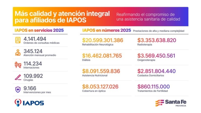 &nbsp;Los datos del Iapos que destacaron desde el Gobierno provincial.
