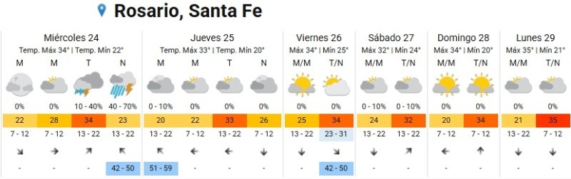 Después de las tormentas del 24, varios días con 34 o 35 grados.&nbsp;