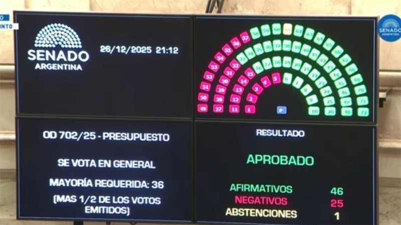 La votación en general fue aprobada por 46 afirmativos, 25 negativos y una abstención.