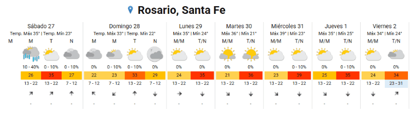 &nbsp;El pronóstico extendido del SMN para la última semana del año.